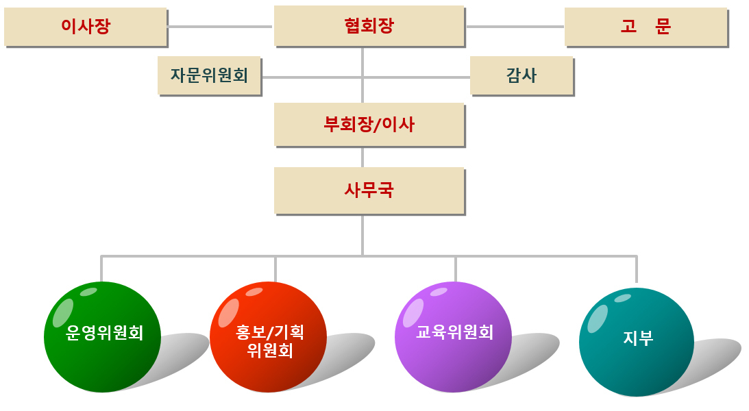조직도